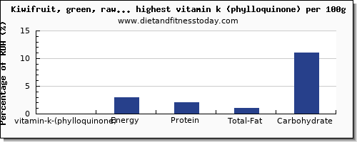 vitamin k (phylloquinone) and nutrition facts in fruits high in vitamin k per 100g